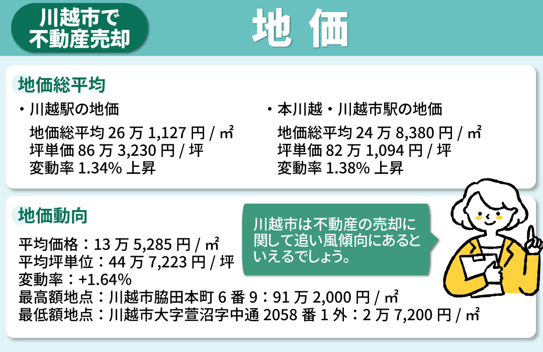 川越市での不動産売却！地価について
